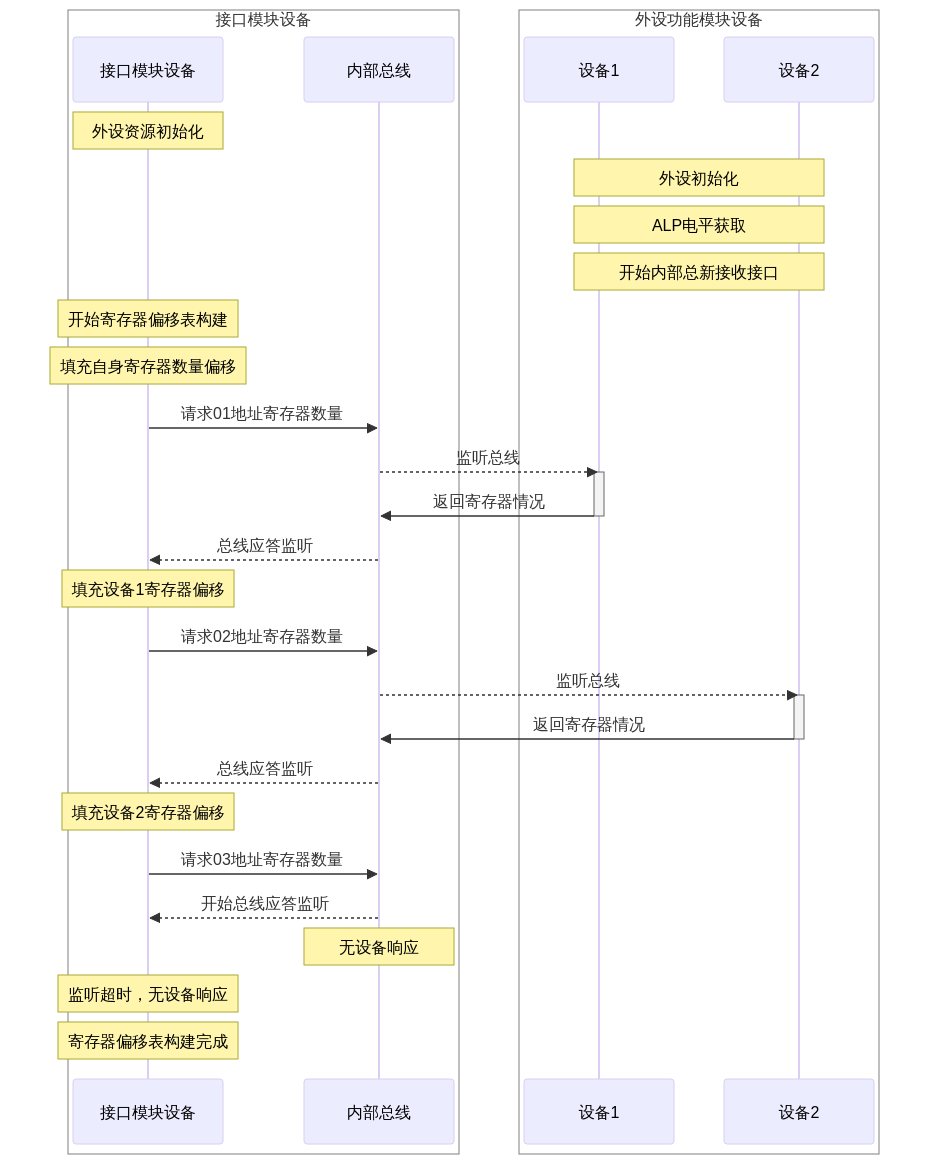 系统初始化与寄存器构建时序